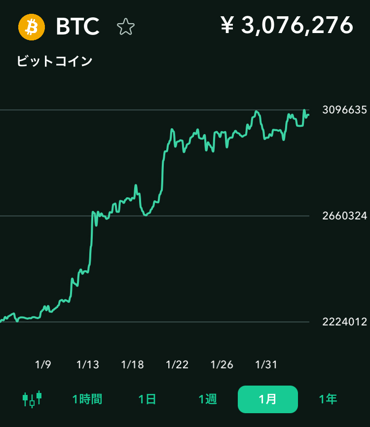 BTCの1月の変動